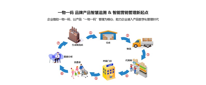 防竄貨，溯源系統(tǒng)
