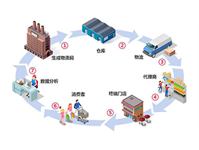 二維碼防竄貨系統(tǒng)帶來了哪些作用？