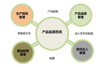 二維碼追溯系統(tǒng)為企業(yè)帶來那些優(yōu)勢好處？